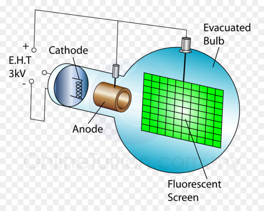 De Raios Catódicos，Electron PNG