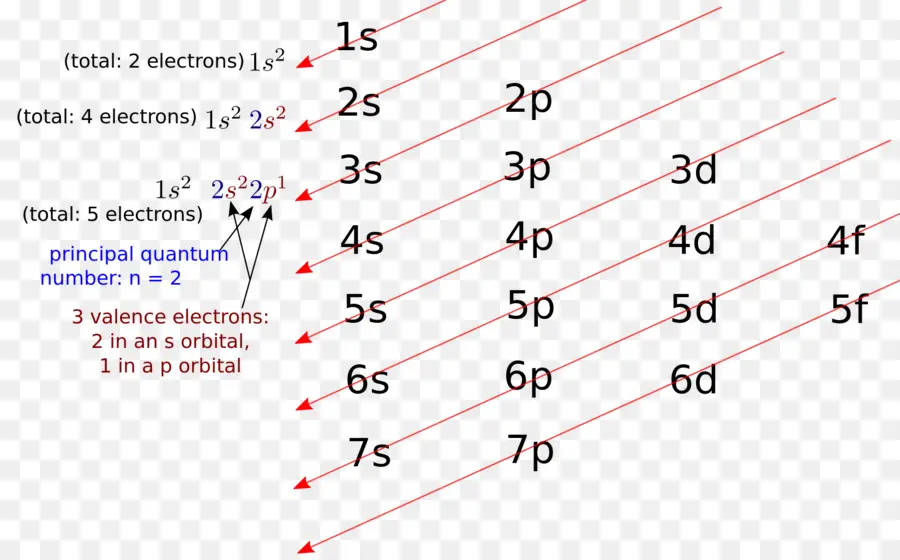 Configuração Eletrônica，Elétrons De Valência PNG
