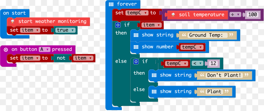 Blocos De Programação，Visual PNG