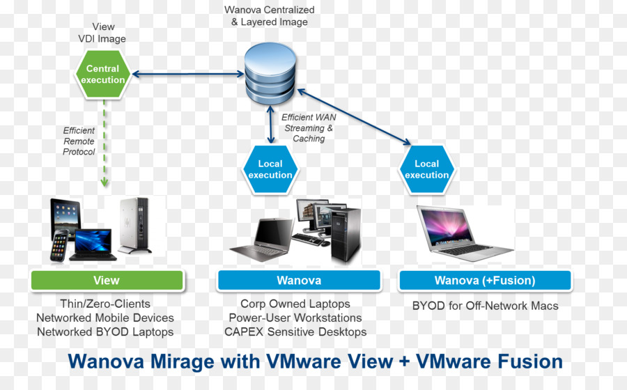 Rede De Computadores，Vmware PNG