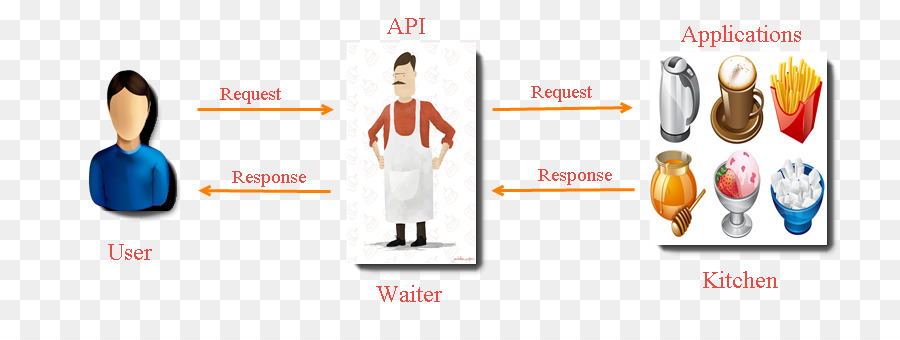 Representational State Transfer，Interface De Programação De Aplicativo PNG