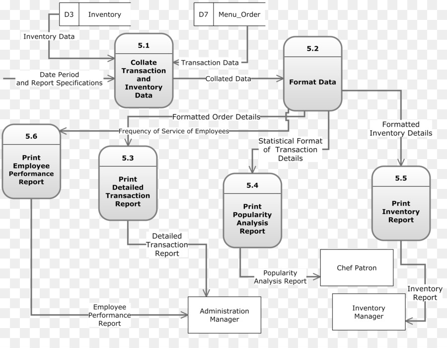 Diagrama De Fluxo De Dados，Diagrama De PNG