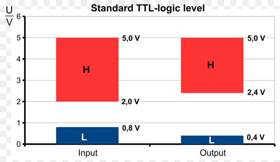 Transistortransistor Lógica，Nível Lógico PNG