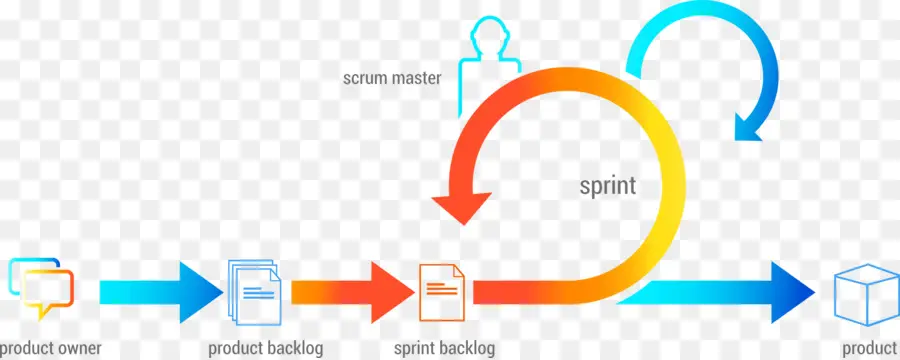 Processo Scrum，Ágil PNG