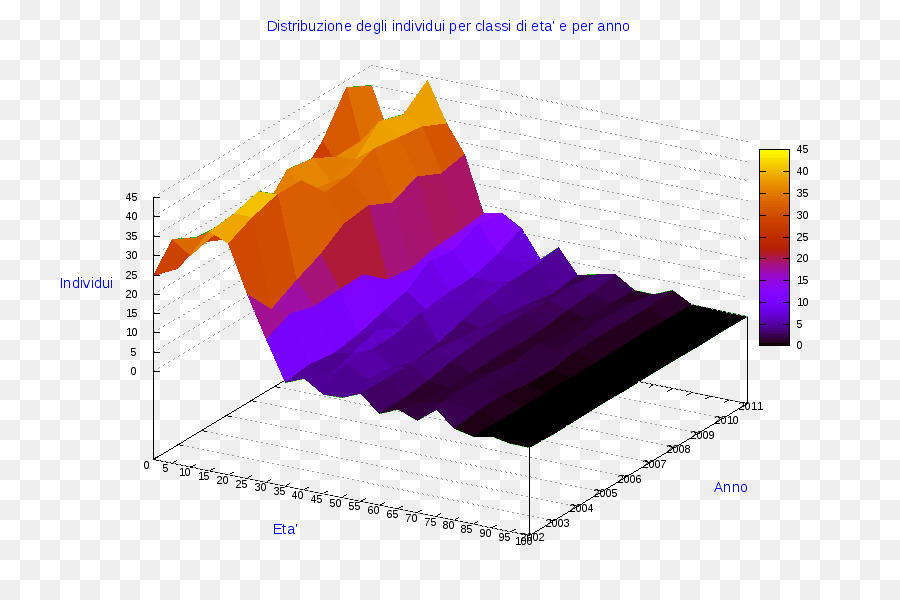 Gráfico 3d，Dados PNG