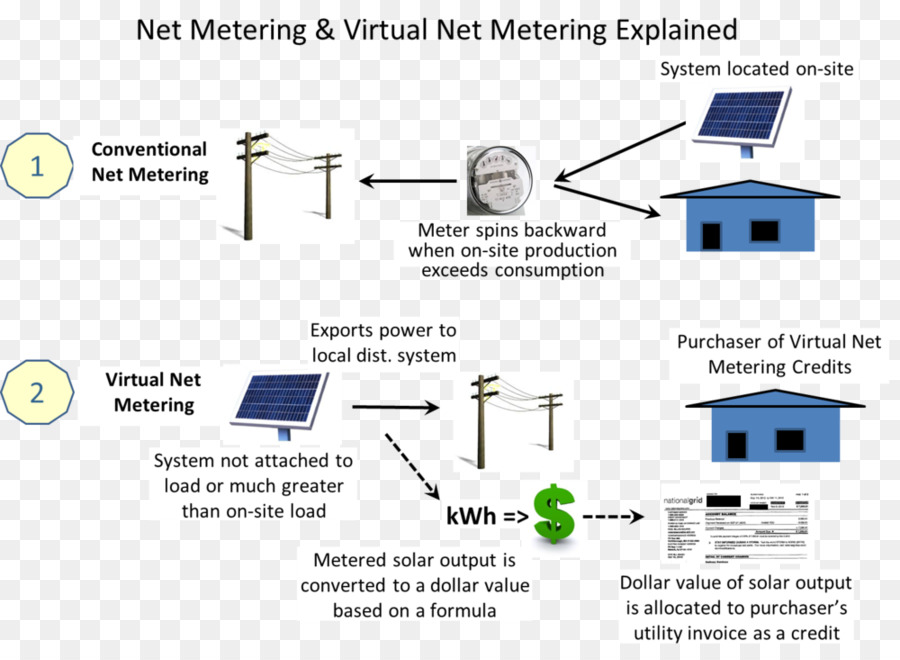 Net Metering，Feedin Tarifa PNG