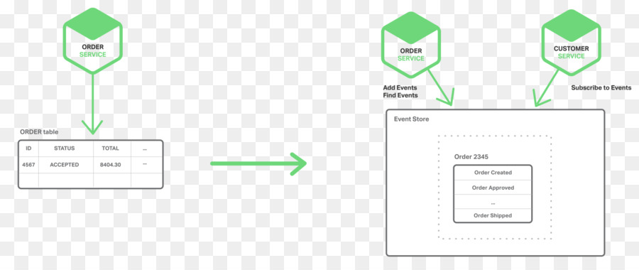 Microservices，Acoplamento Fraco PNG