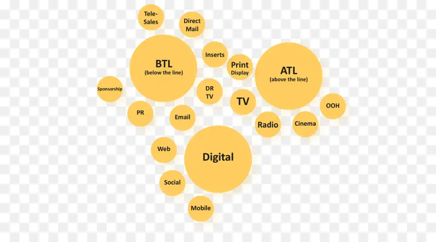 Diagrama De Marketing，Marketing PNG