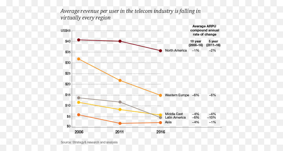 Telecomunicações，A Receita Média Por Usuário PNG