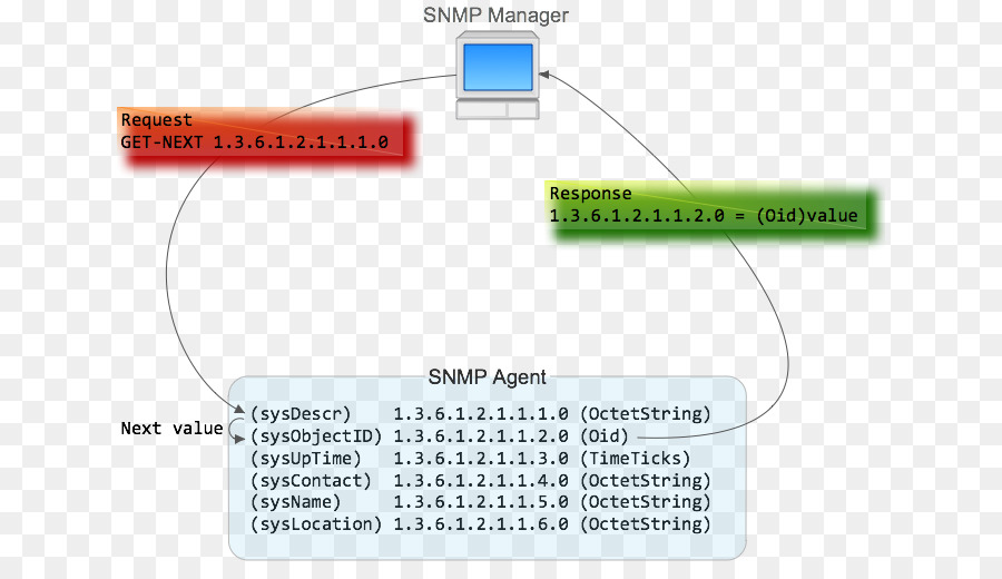 Simple Network Management Protocol，Netsnmp PNG