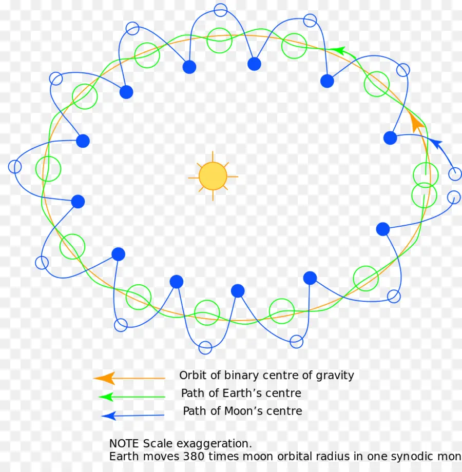 Diagrama Orbital，Terra PNG