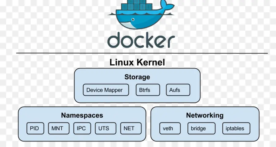 Arquitetura Docker，Tecnologia PNG