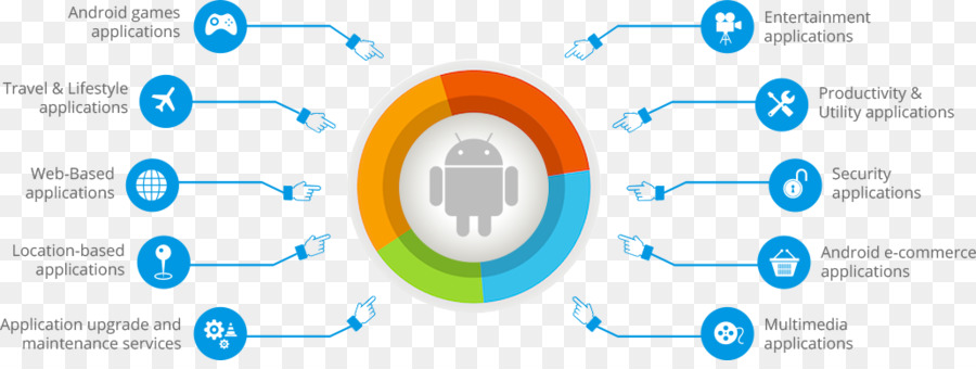 Desenvolvimento De Aplicativos Móveis，Android PNG