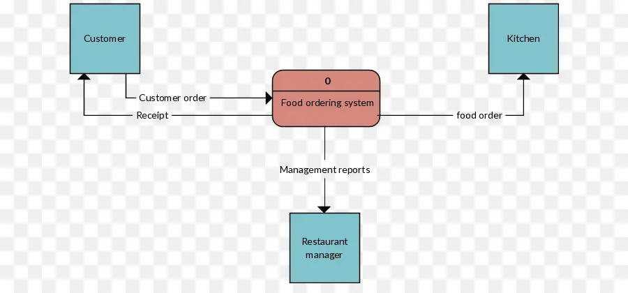 Diagrama Do Sistema De Pedidos De Alimentos，Restaurante PNG