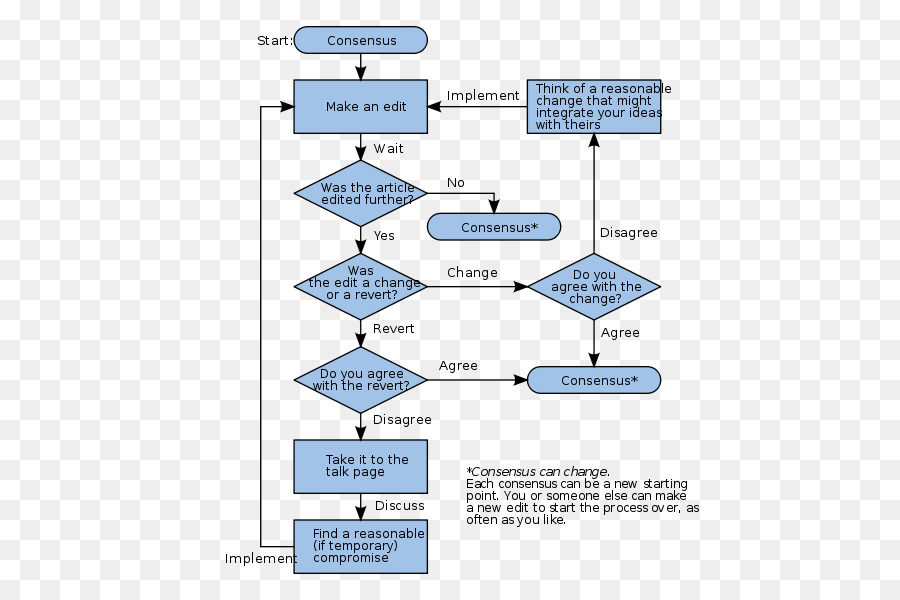 Fluxograma，Processo PNG