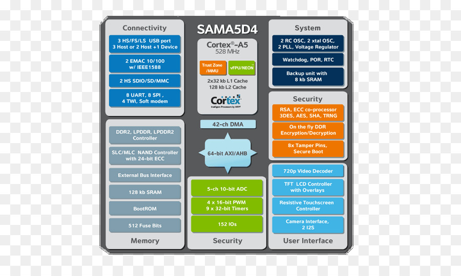 Braço Cortexa5，A Arquitetura Arm PNG