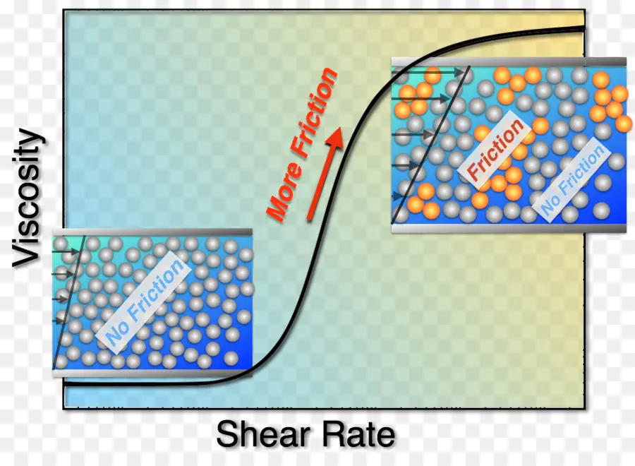 Gráfico De Viscosidade，Taxa De Cisalhamento PNG