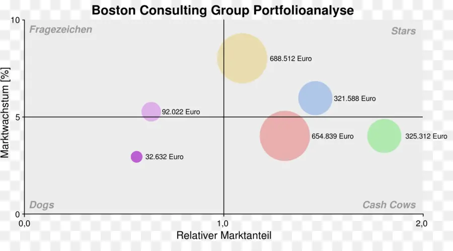 Matriz Bcg，Análise PNG