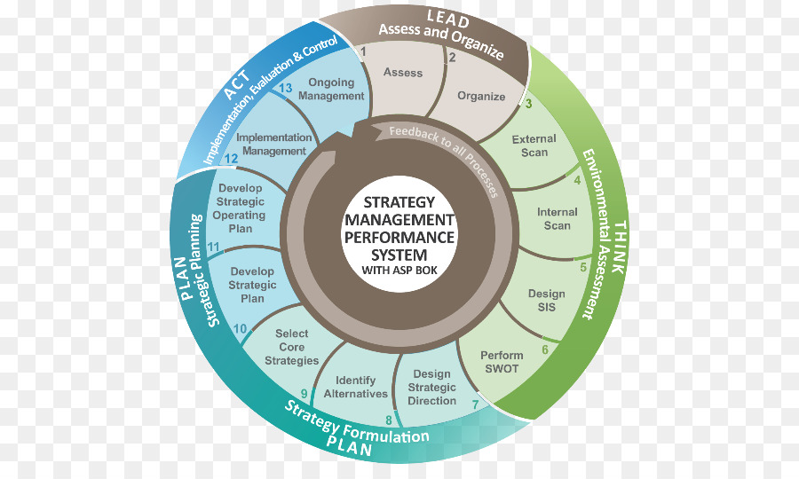 Sistema De Desempenho De Gestão Estratégica，Estratégia PNG