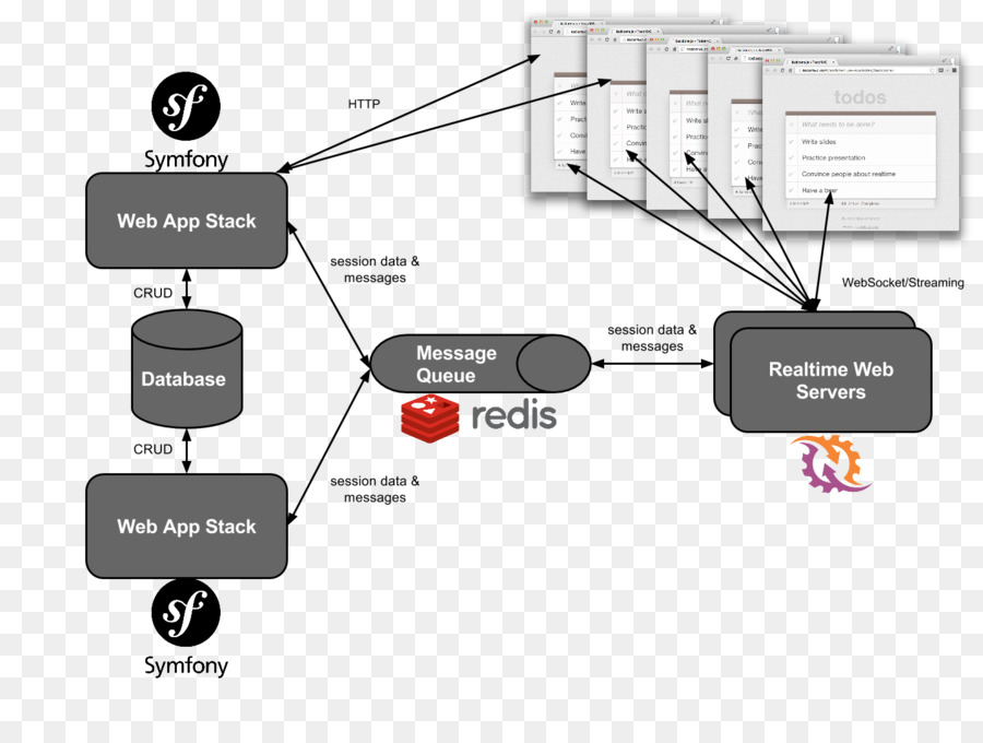 O Symfony，Desenvolvimento Web PNG