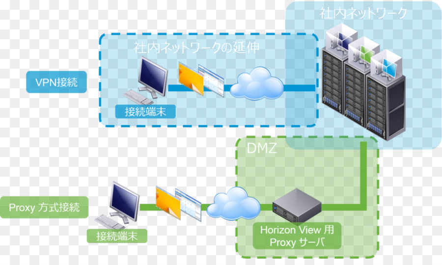 Virtualização De Desktop，Vmware Horizon View PNG