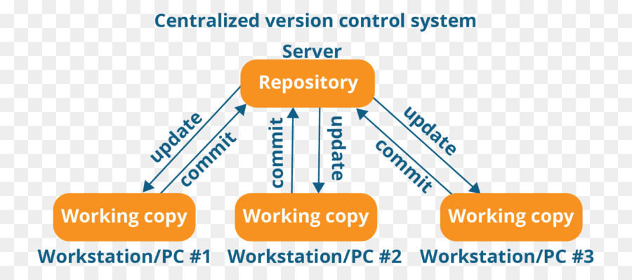 Diagrama Do Sistema De Controle De Versão Centralizado，Repositório PNG