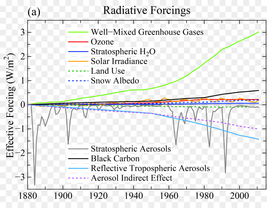 Força Radiativa，Aquecimento Global PNG