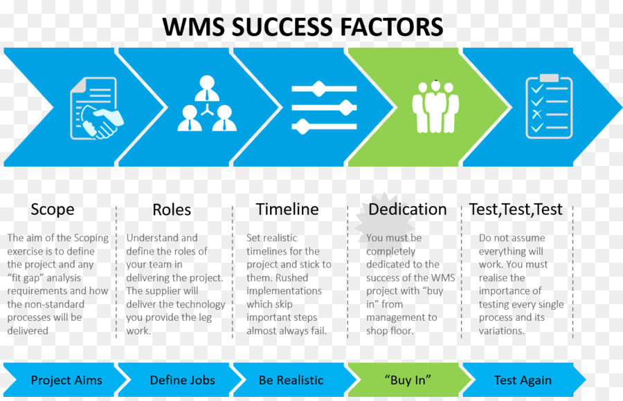 Fatores De Sucesso Do Wms，Fluxo De Trabalho PNG