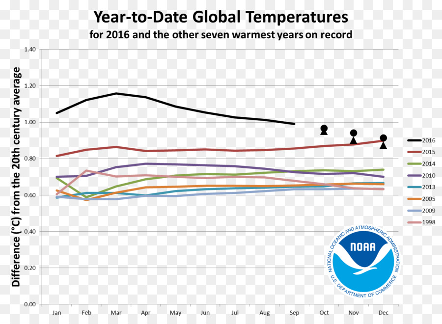 Aquecimento Global，Global Recorde De Temperatura PNG