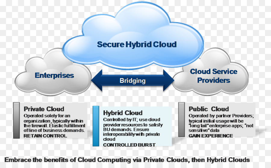 Diagrama De Nuvem Híbrida，Computação Em Nuvem PNG