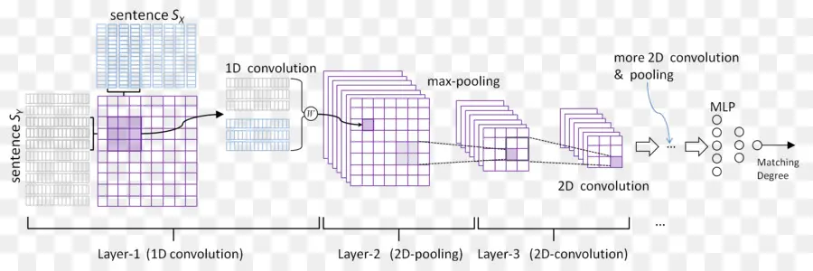 Rede Neural Convolucional，Camadas PNG