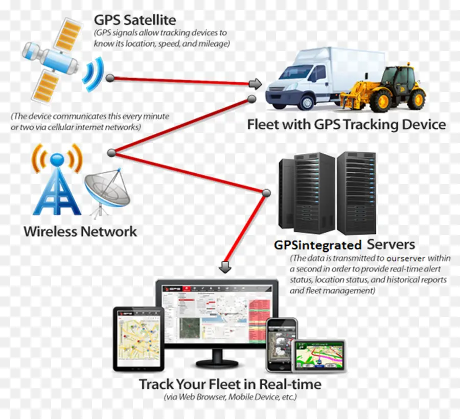 Sistema De Rastreamento Gps，Satélite PNG