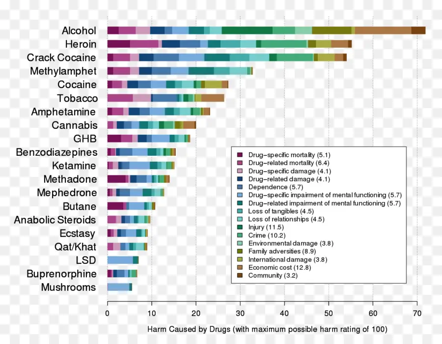 Gráfico De Danos Causados ​​por Drogas，Substâncias PNG