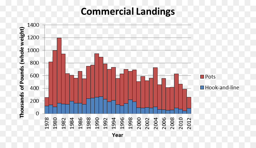 Gráfico De Desembarques Comerciais，Dados PNG