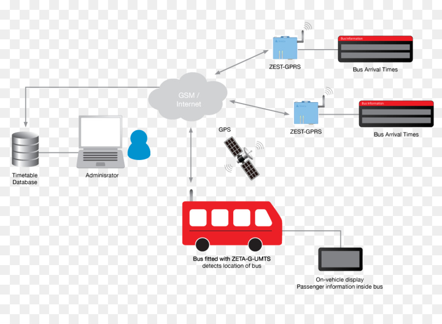 Sistema De Rastreamento De ônibus，Gps PNG