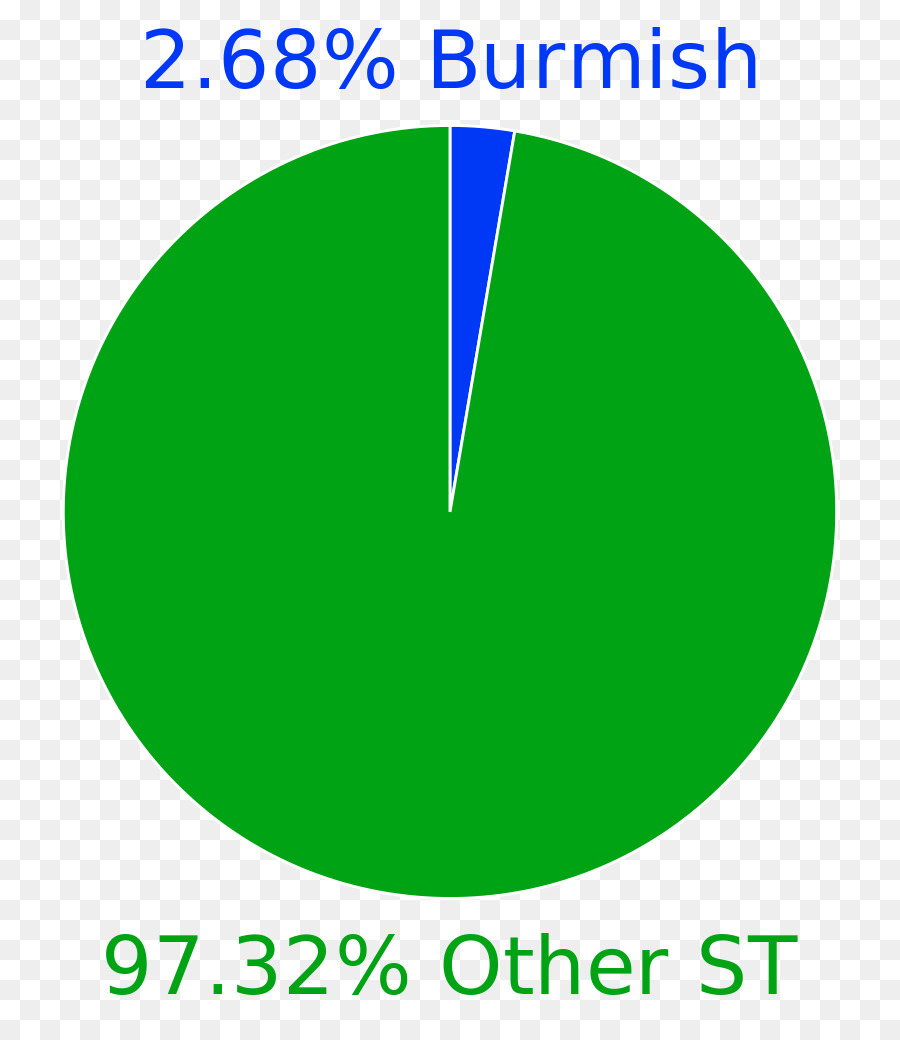 Burmish Idiomas，Birmanês PNG