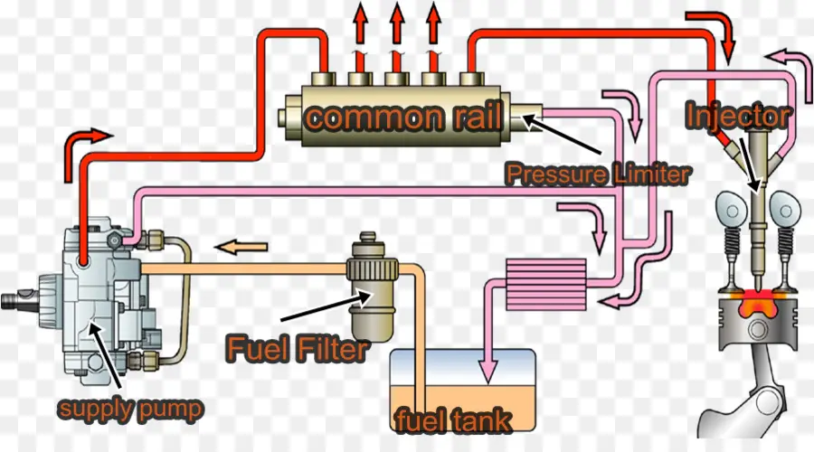 Common Rail，Injeção De Combustível PNG