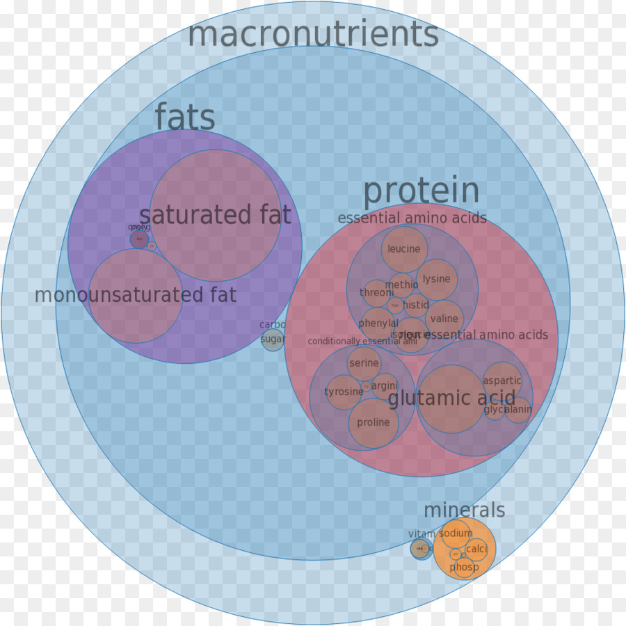 Nutrientes，Suplemento Alimentar PNG