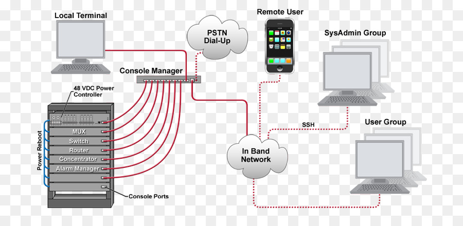 Rede De Computadores，Outofband De Gestão PNG