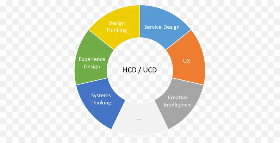 Roda De Pensamento De Design，Cdh PNG