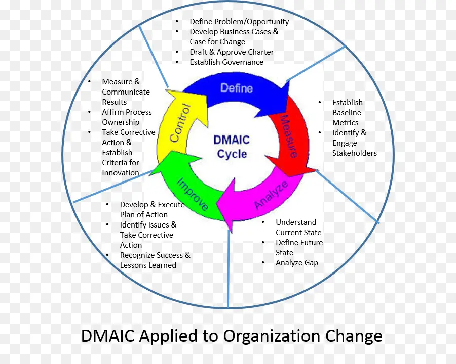 Ciclo Dmaic，Processo PNG