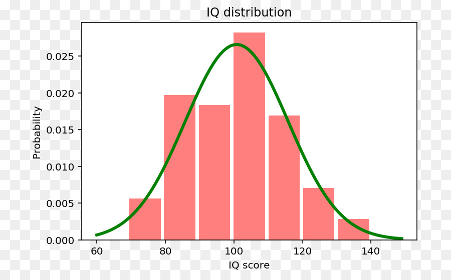 Distribuição De Qi，Gráfico PNG