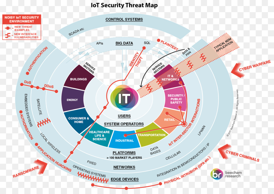 Mapa De Ameaças à Segurança Da Iot，Segurança PNG