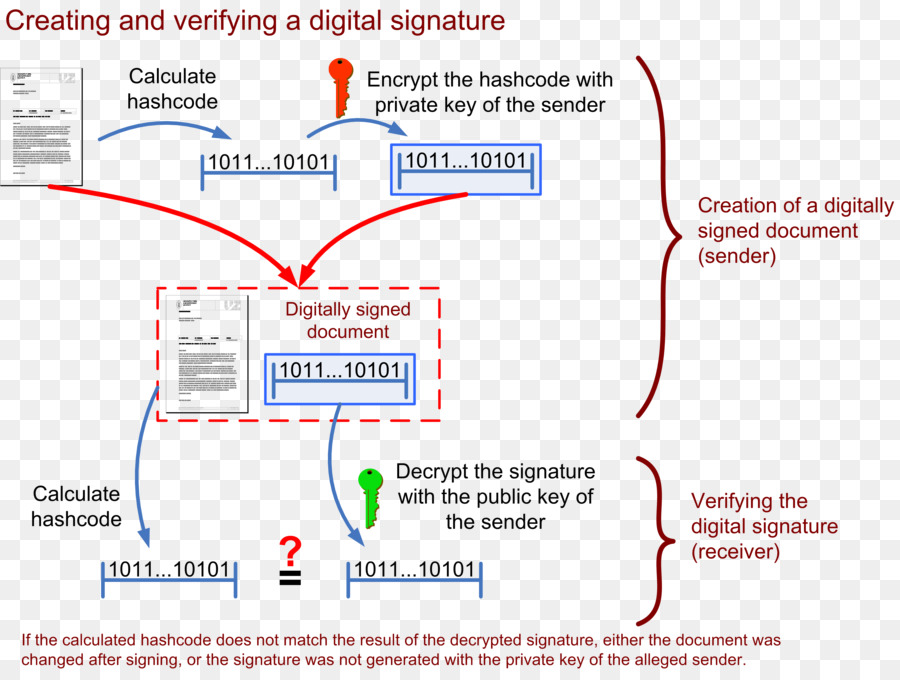 Assinatura Digital，Verificação PNG