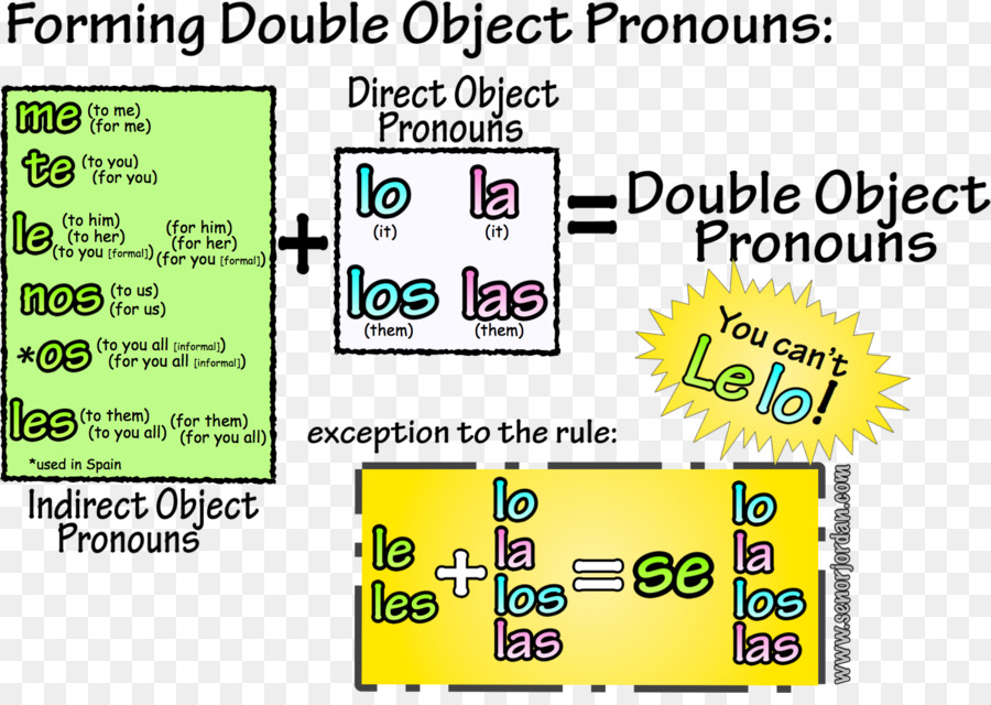 Pronomes De Objetos Duplos，Gramática PNG