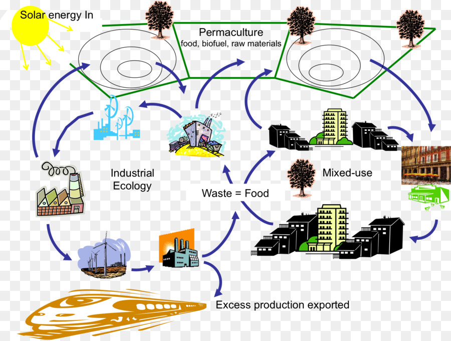 Ecologia Industrial，Sustentabilidade PNG