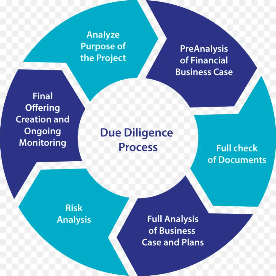 Due Diligence，Negócios PNG