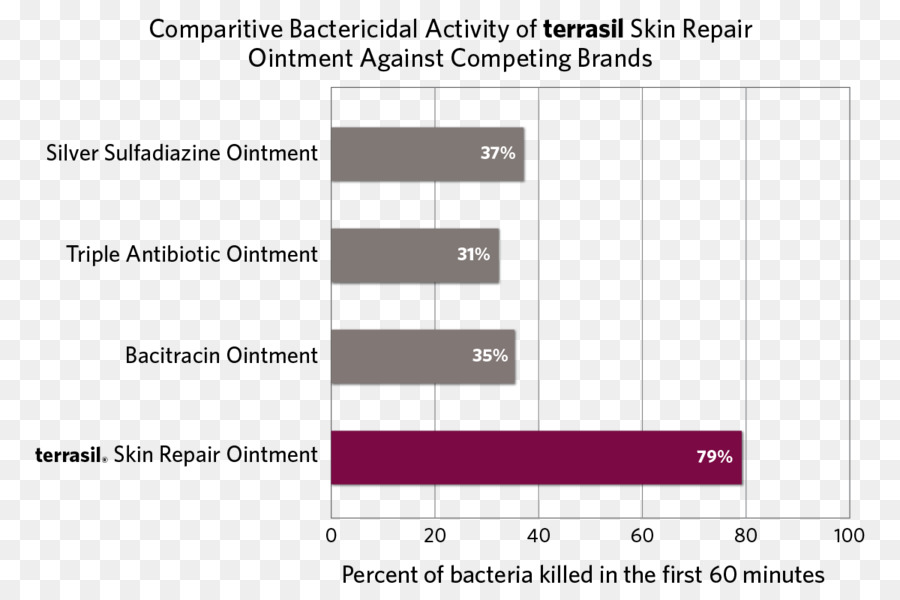 Comparação De Pomada Bactericida，Reparação De Pele PNG