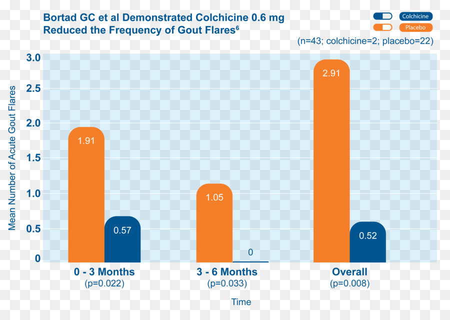 Colchicine，Droga Farmacêutica PNG