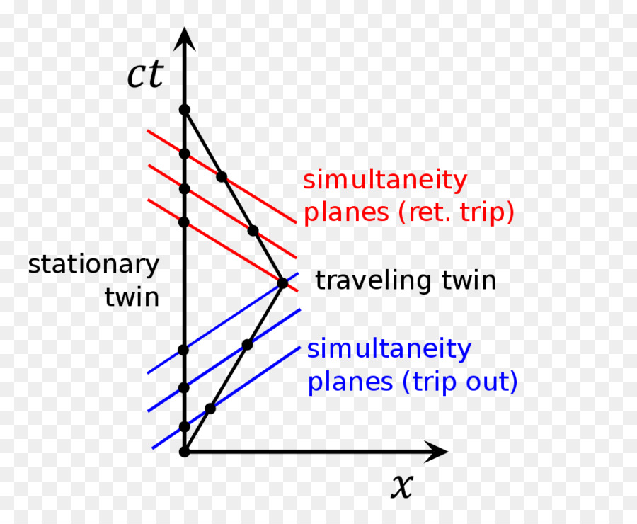 Twin Paradox，Paradox PNG